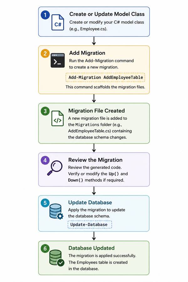 Flow Diagram of Entity Framework Core Migrations
